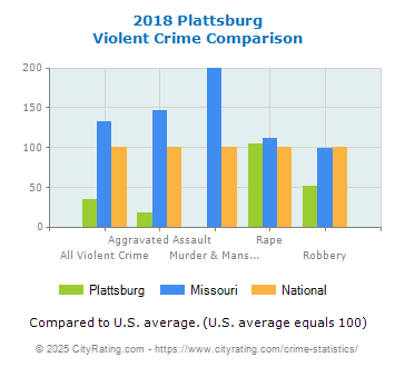 Plattsburg Violent Crime vs. State and National Comparison