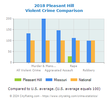 Pleasant Hill Violent Crime vs. State and National Comparison