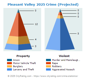 Pleasant Valley Crime 2025