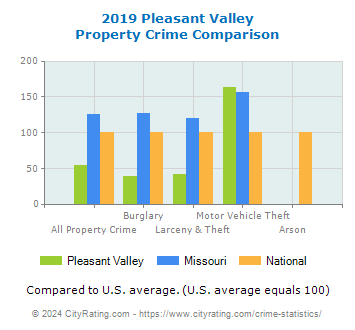 Pleasant Valley Property Crime vs. State and National Comparison