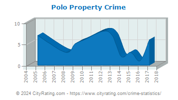 Polo Property Crime