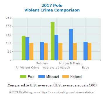 Polo Violent Crime vs. State and National Comparison