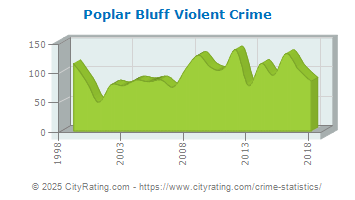 Poplar Bluff Violent Crime