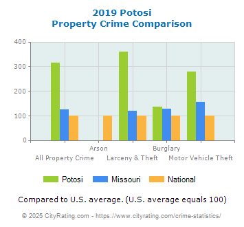 Potosi Property Crime vs. State and National Comparison