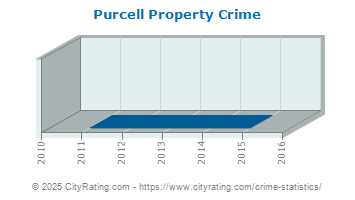 Purcell Property Crime