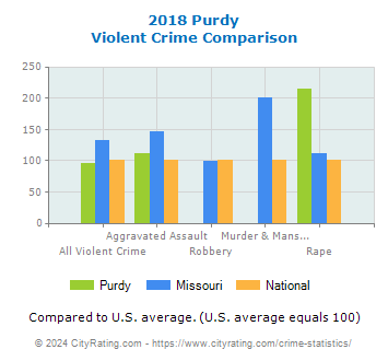 Purdy Violent Crime vs. State and National Comparison