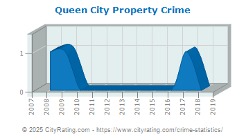 Queen City Property Crime