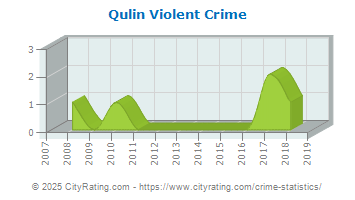 Qulin Violent Crime