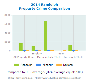 Randolph Property Crime vs. State and National Comparison