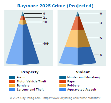 Raymore Crime 2025