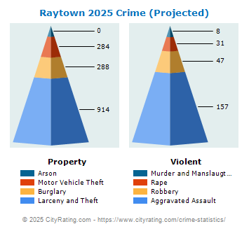 Raytown Crime 2025