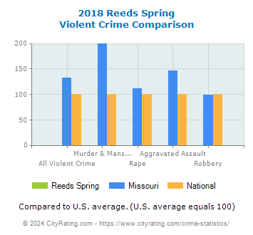 Reeds Spring Violent Crime vs. State and National Comparison