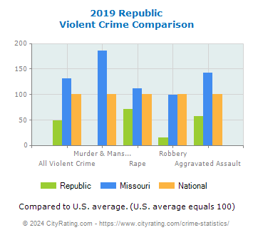 Republic Violent Crime vs. State and National Comparison