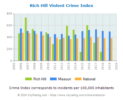 Rich Hill Violent Crime vs. State and National Per Capita