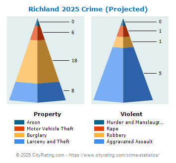 Richland Crime 2025