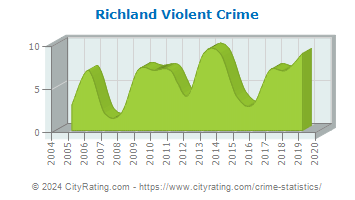 Richland Violent Crime