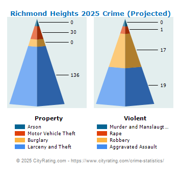 Richmond Heights Crime 2025