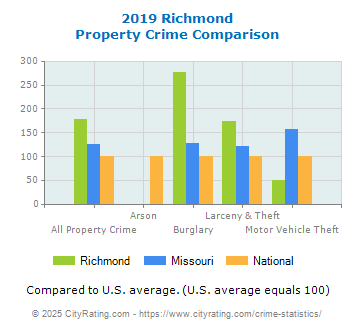 Richmond Property Crime vs. State and National Comparison