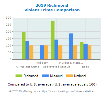 Richmond Violent Crime vs. State and National Comparison