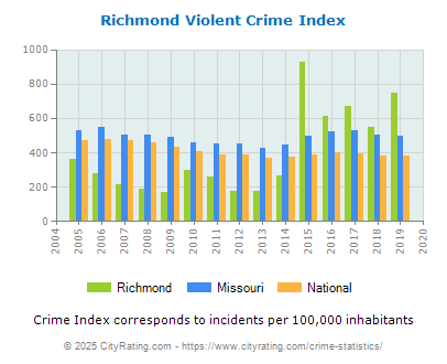 Richmond Violent Crime vs. State and National Per Capita