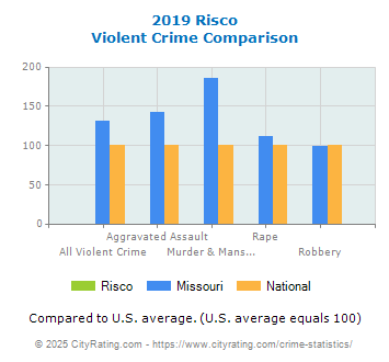 Risco Violent Crime vs. State and National Comparison