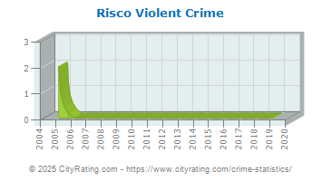 Risco Violent Crime