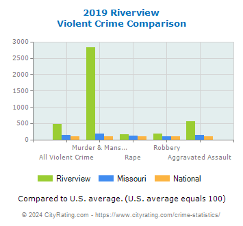 Riverview Violent Crime vs. State and National Comparison