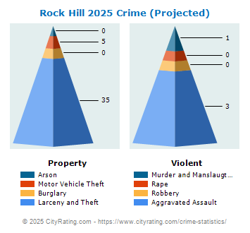 Rock Hill Crime 2025