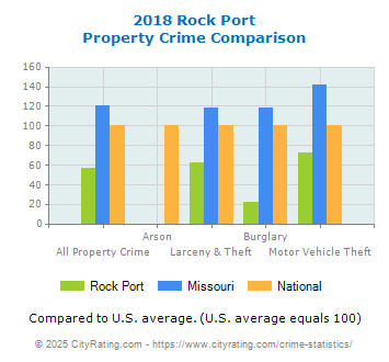 Rock Port Property Crime vs. State and National Comparison