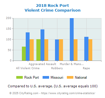 Rock Port Violent Crime vs. State and National Comparison