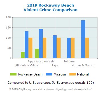 Rockaway Beach Violent Crime vs. State and National Comparison