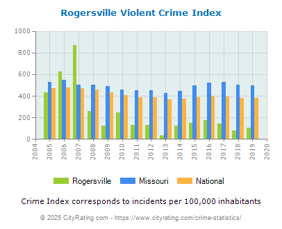 Rogersville Violent Crime vs. State and National Per Capita