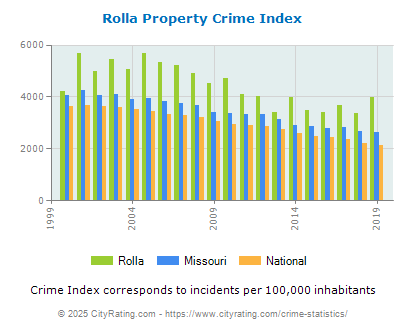 Rolla Property Crime vs. State and National Per Capita