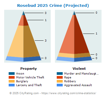 Rosebud Crime 2025