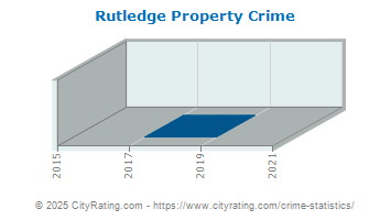 Rutledge Property Crime