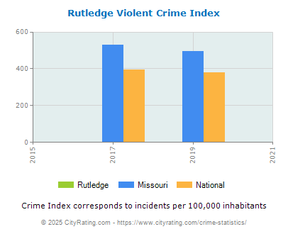 Rutledge Violent Crime vs. State and National Per Capita