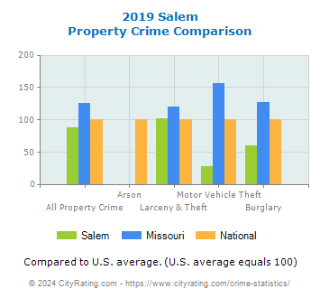 Salem Property Crime vs. State and National Comparison