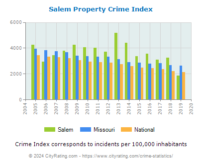 Salem Property Crime vs. State and National Per Capita