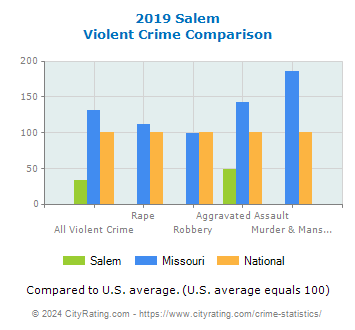 Salem Violent Crime vs. State and National Comparison