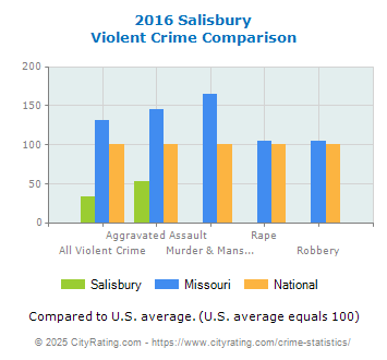 Salisbury Violent Crime vs. State and National Comparison