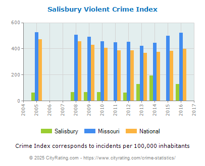 Salisbury Violent Crime vs. State and National Per Capita