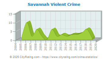 Savannah Violent Crime