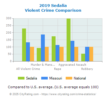 Sedalia Violent Crime vs. State and National Comparison