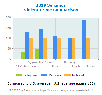 Seligman Violent Crime vs. State and National Comparison