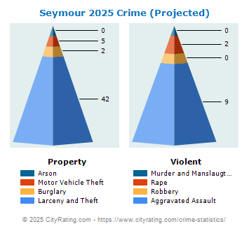 Seymour Crime 2025