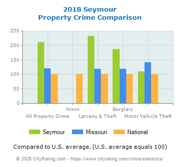 Seymour Property Crime vs. State and National Comparison