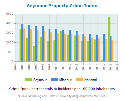 Seymour Property Crime vs. State and National Per Capita