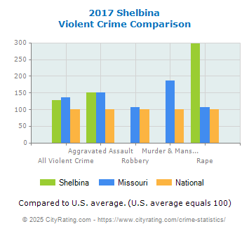 Shelbina Violent Crime vs. State and National Comparison