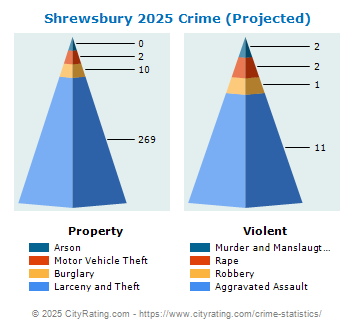 Shrewsbury Crime 2025