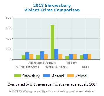 Shrewsbury Violent Crime vs. State and National Comparison